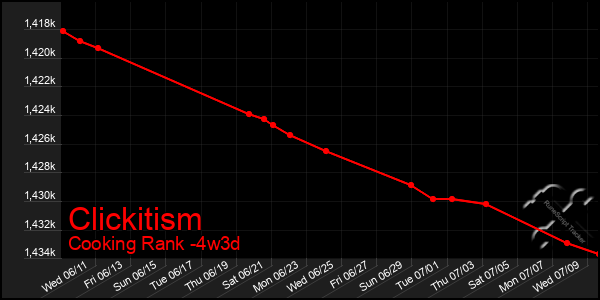 Last 31 Days Graph of Clickitism