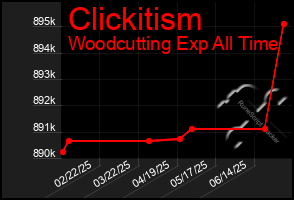 Total Graph of Clickitism