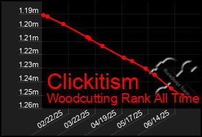 Total Graph of Clickitism