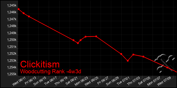 Last 31 Days Graph of Clickitism