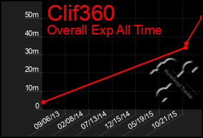 Total Graph of Clif360