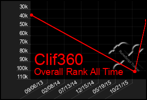 Total Graph of Clif360