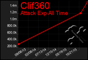 Total Graph of Clif360