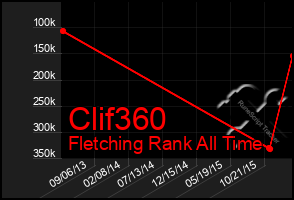 Total Graph of Clif360