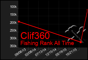 Total Graph of Clif360