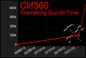 Total Graph of Clif360