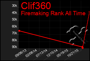 Total Graph of Clif360