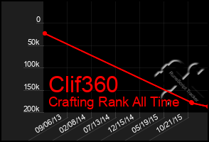 Total Graph of Clif360