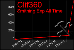 Total Graph of Clif360