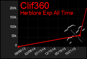 Total Graph of Clif360
