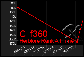 Total Graph of Clif360