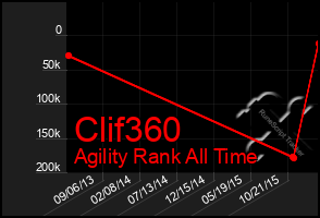 Total Graph of Clif360
