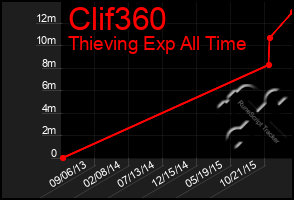 Total Graph of Clif360