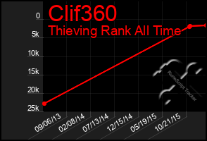 Total Graph of Clif360