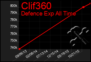 Total Graph of Clif360