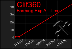 Total Graph of Clif360