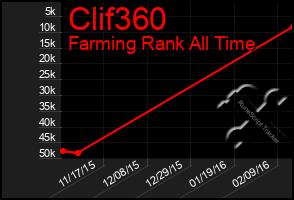 Total Graph of Clif360