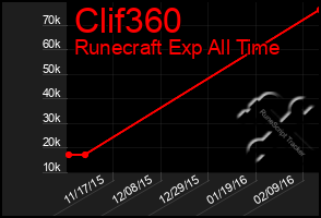 Total Graph of Clif360