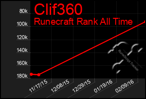 Total Graph of Clif360