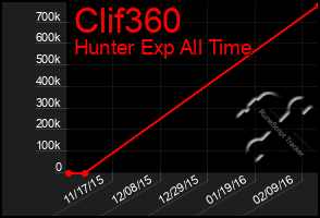 Total Graph of Clif360