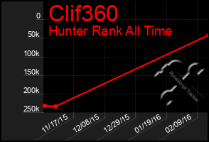 Total Graph of Clif360