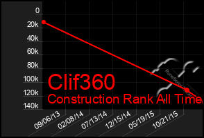 Total Graph of Clif360
