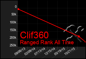 Total Graph of Clif360