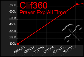 Total Graph of Clif360