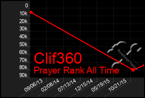 Total Graph of Clif360