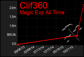 Total Graph of Clif360