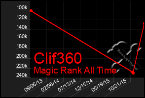 Total Graph of Clif360