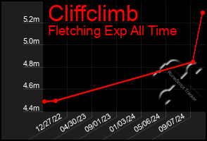 Total Graph of Cliffclimb