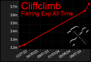 Total Graph of Cliffclimb