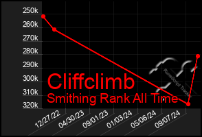 Total Graph of Cliffclimb