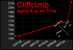 Total Graph of Cliffclimb