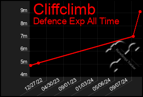 Total Graph of Cliffclimb