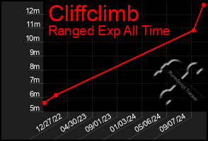 Total Graph of Cliffclimb