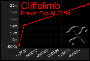 Total Graph of Cliffclimb
