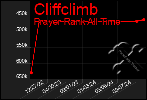 Total Graph of Cliffclimb