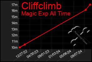 Total Graph of Cliffclimb