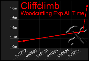 Total Graph of Cliffclimb