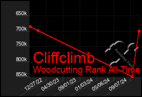 Total Graph of Cliffclimb