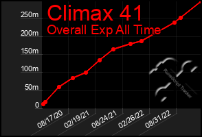 Total Graph of Climax 41