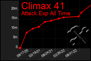 Total Graph of Climax 41