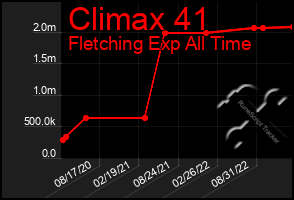 Total Graph of Climax 41