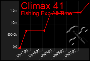 Total Graph of Climax 41