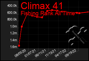 Total Graph of Climax 41