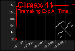 Total Graph of Climax 41