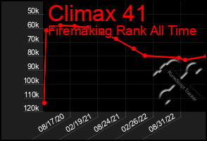 Total Graph of Climax 41