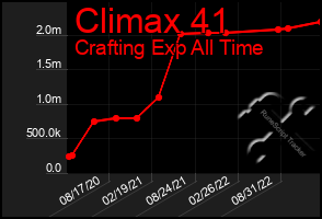 Total Graph of Climax 41